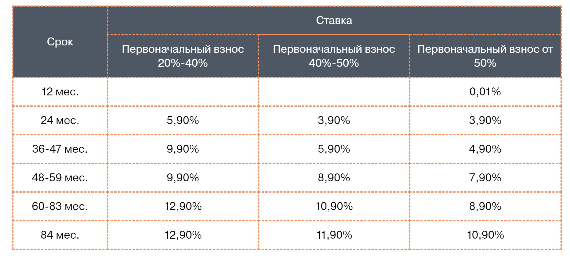 Таблица ставок